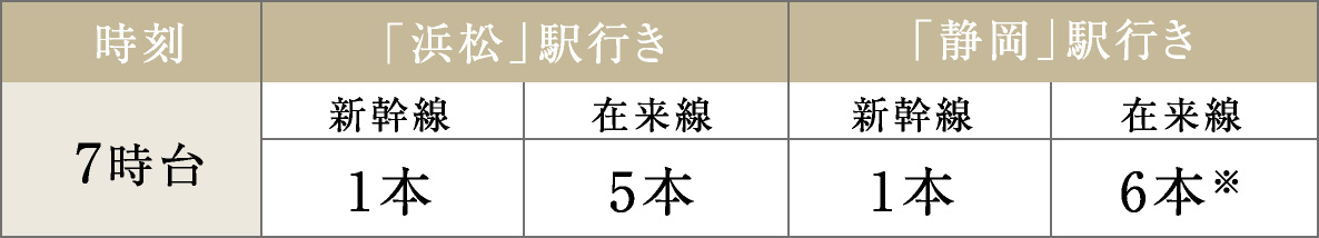 JR「掛川」駅発 通勤時間帯本数